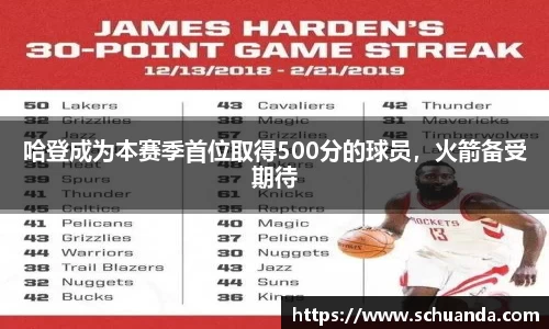哈登成为本赛季首位取得500分的球员，火箭备受期待