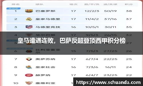 皇马遭遇连败，巴萨反超登顶西甲积分榜